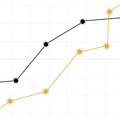 Review Analytics chart